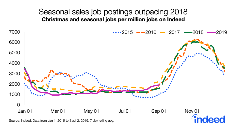 Seasonal sales job postings outpacing 2018