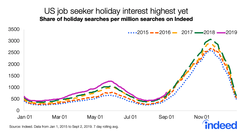 US job seeker holiday interest highest yet
