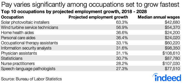 Pay varies significantly among occupations set to grow fastest