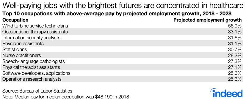 Well-paying jobs with the brightest futures are concentrated in healthcare