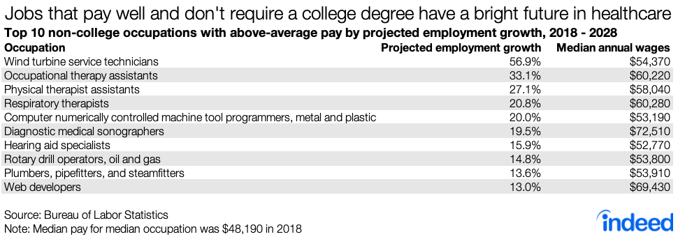 Jobs that pay well and don't require a college degree have a bright future in healthcare