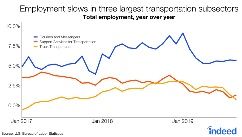 employment slows in three largest transportation subsectors