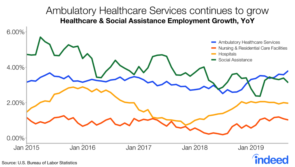Ambulatory healthcare services continues to grow