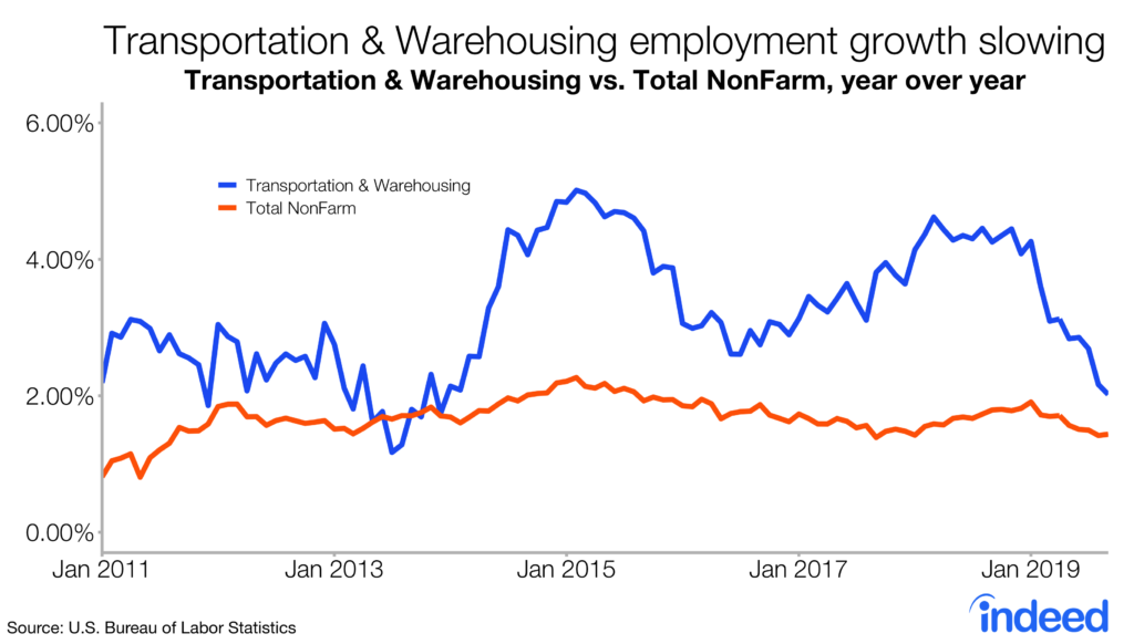 Transportation & warehousing employment growth slowing