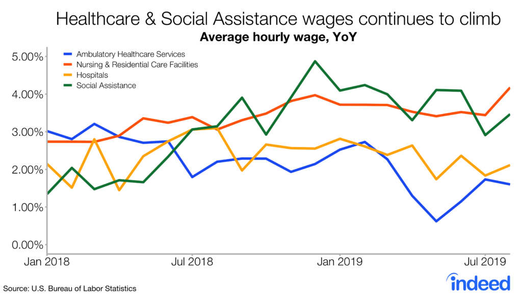 Healthcare & social assistance wages continues to climb
