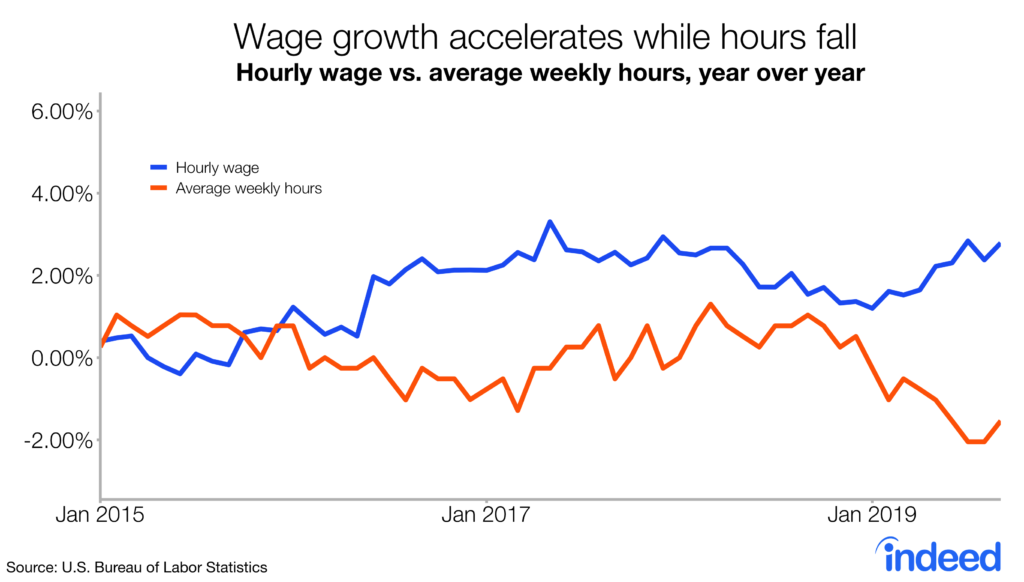wage growth accelerates while hours fall