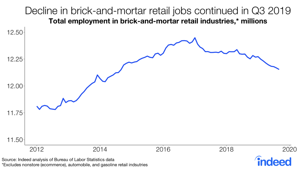 Decline in brick and mortar retail jobs continued in Q3 2019