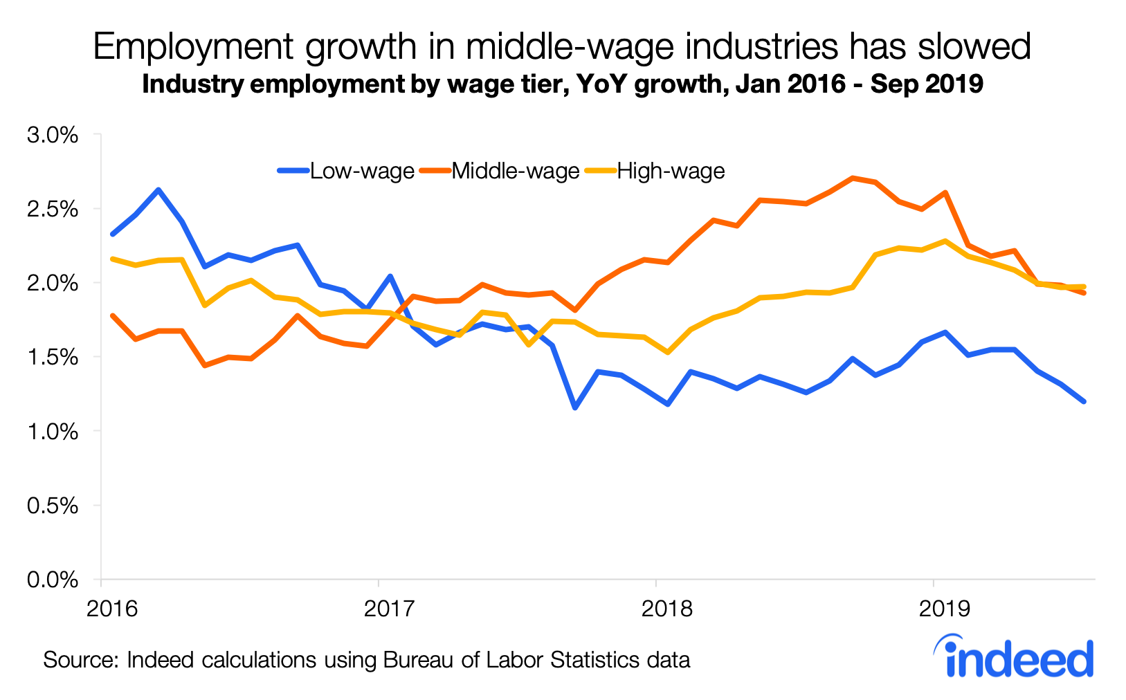 Employment growth in the middle-wage industries has slowed