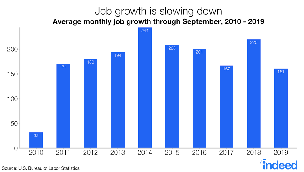 job growth is slowing down