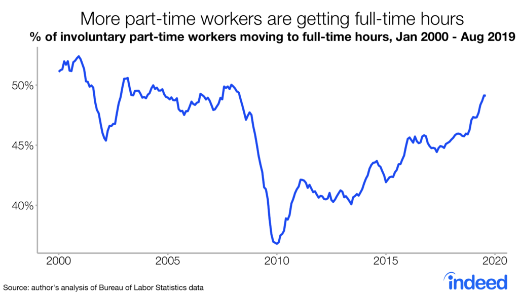 More part-time workers are getting full-time hours