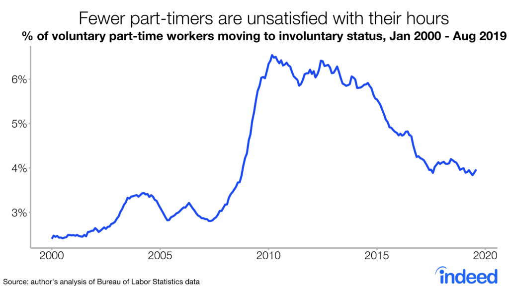 Fewer part-timers are unsatisfied with their hours