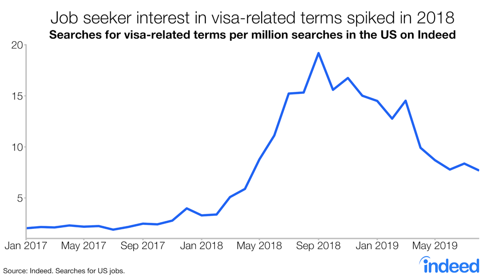 Job seeker interest in visa-related terms spiked in 2018
