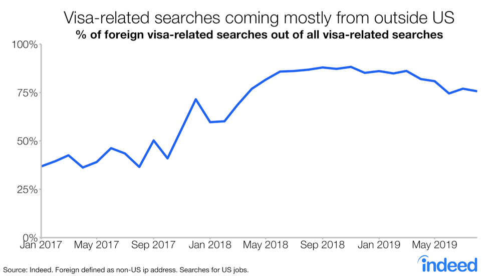 Visa-related searches coming mostly from outside US