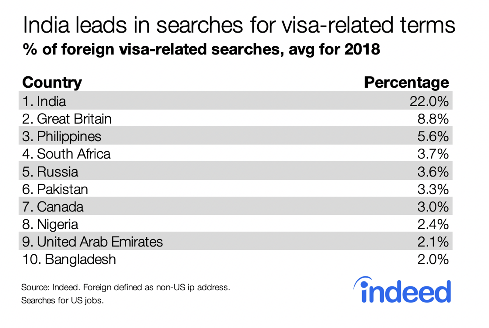 India leads in searches for visa-related terms