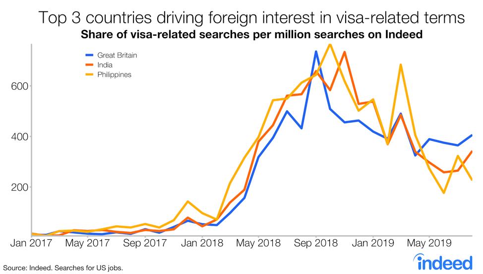 Top 3 countries driving foreign interest in visa-related terms