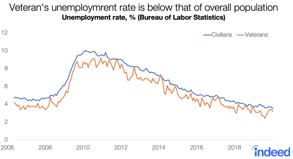 Veteran's unemployment rate is below that of overall population