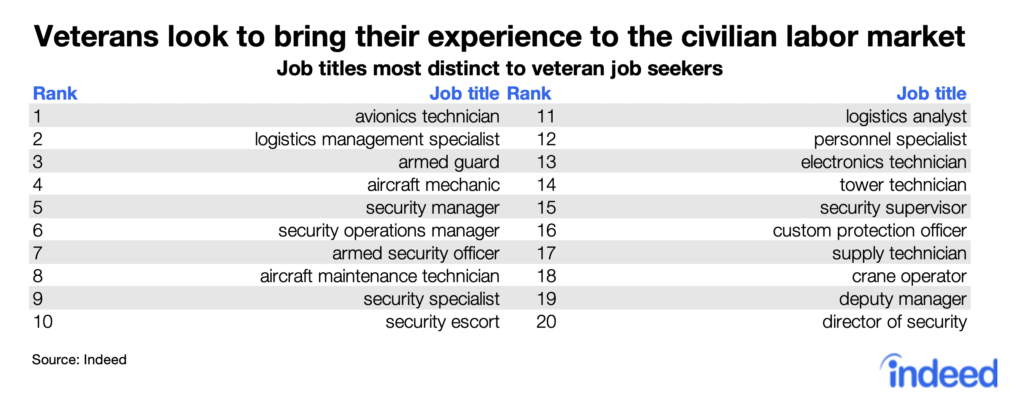 Veterans look to bring their experience to the civilian labor market