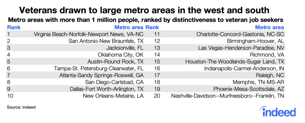 Veterans drawn to large metro areas in the west and south