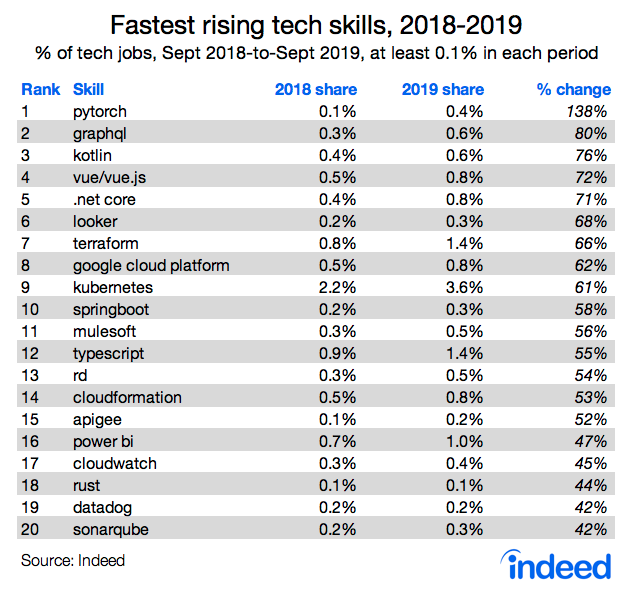Fastest rising tech skills, 2018-2019