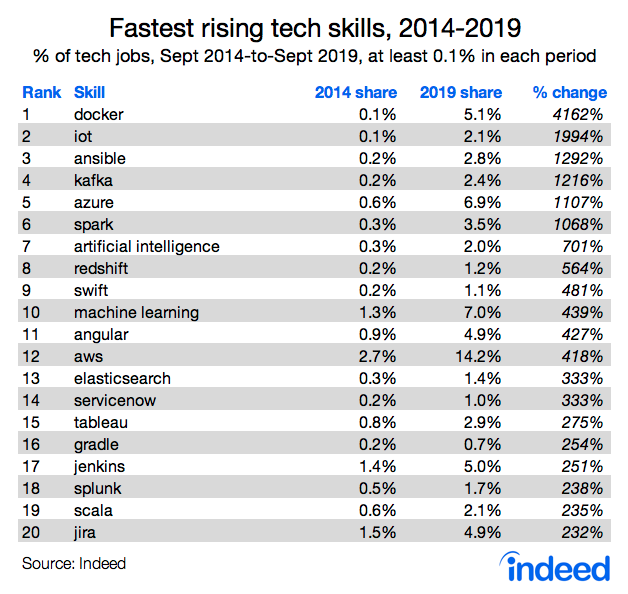 Fastest rising tech skills, 2014-2019