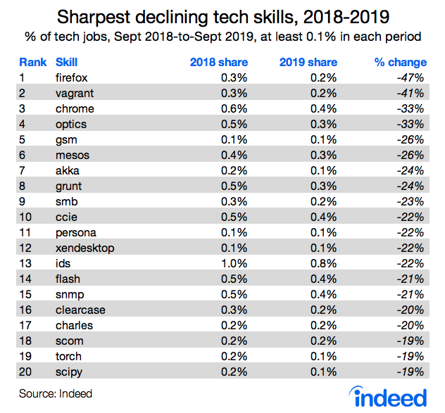 Sharpest declining tech skills, 2018-2019