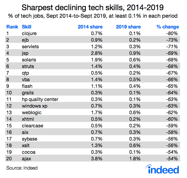 Sharpest declining tech skills, 2014-2019