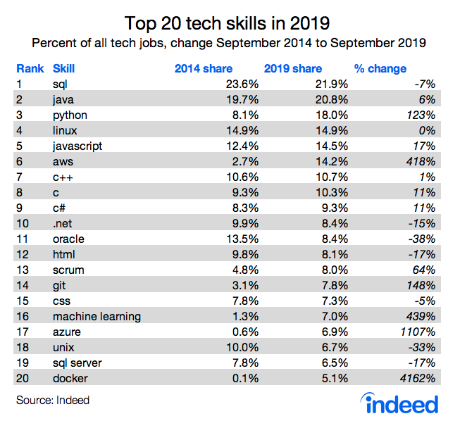 Top 20 tech skills in 2019