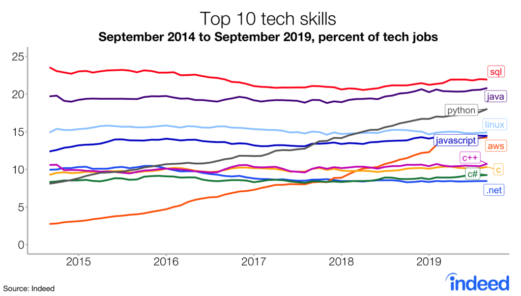 Top 10 tech skills