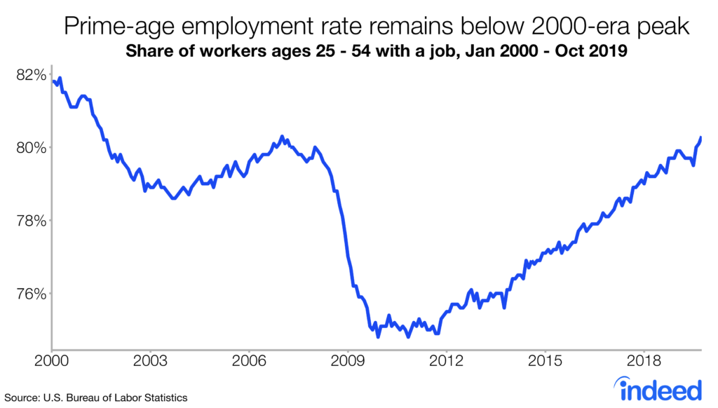 Prime-age employment rate remains below 2000-era peak