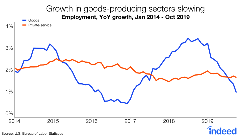 growth in goods-producing sectors is slowing