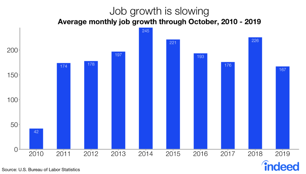 job growth is slowing