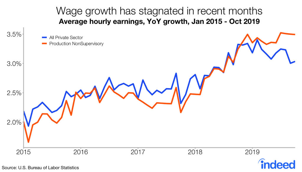 wage growth has stagnated in recent months