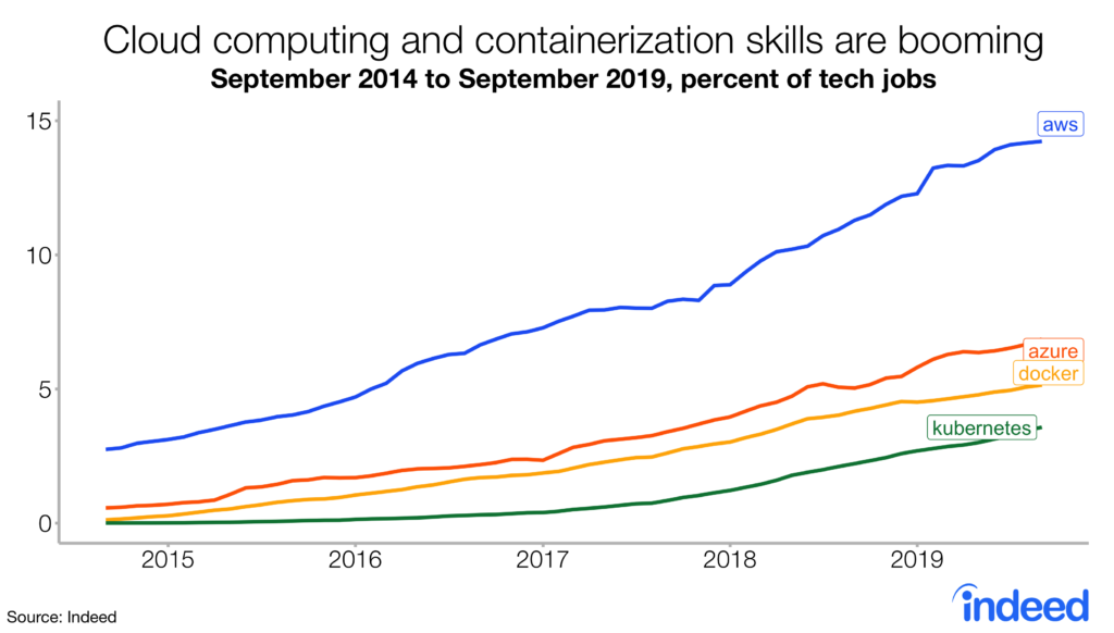Cloud computing and containerization skills are booming