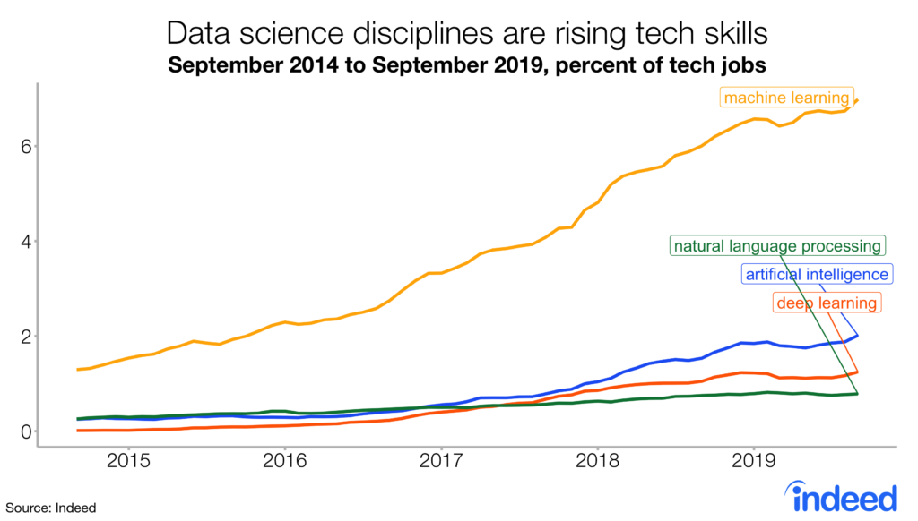 Data science disciplines are rising tech skills