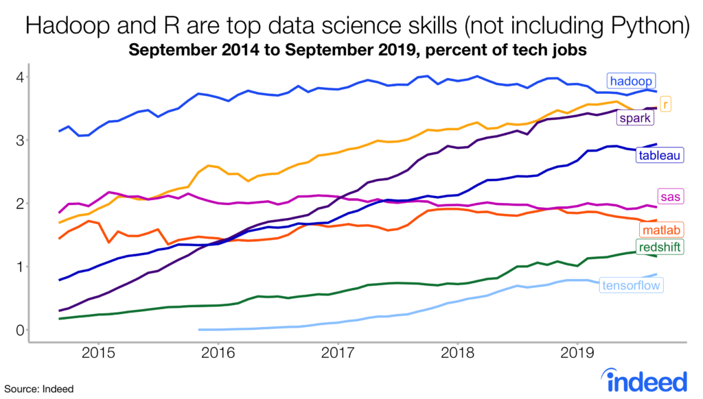 Hadoop and R are top data science skills (not including Python)