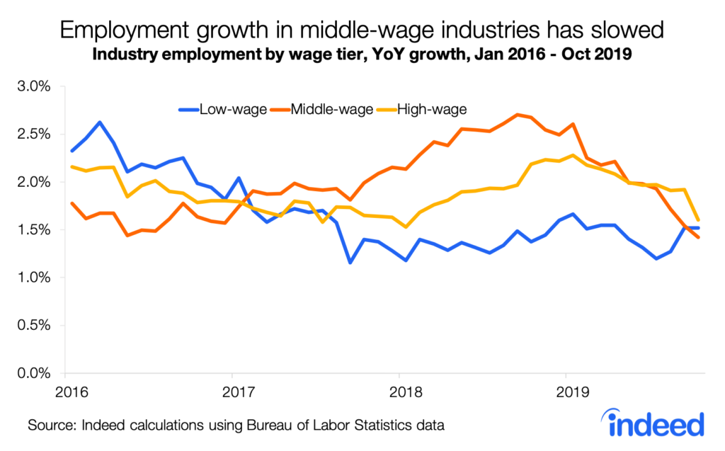 employment growth in middle-wage industries has slowed