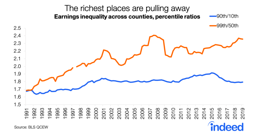 the richest places are pulling away