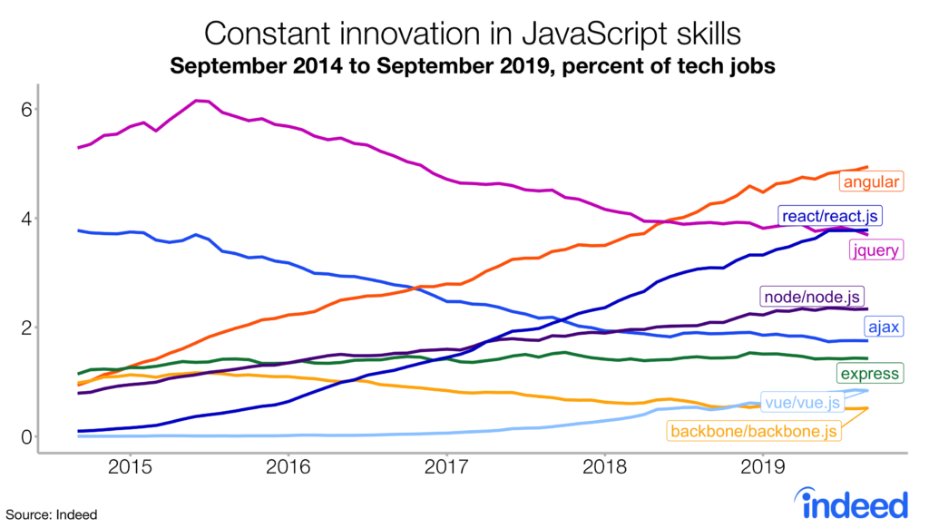 Constant innovation in Javascript skills