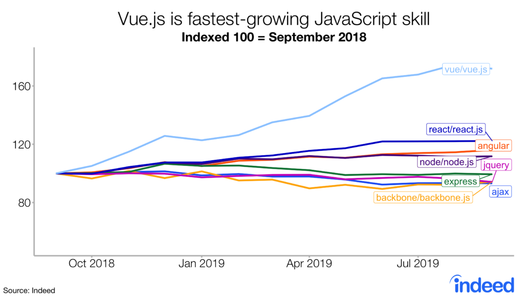 Vue.js is fastest-growing Javascript skill