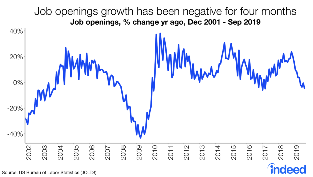 jobs opening growth has been negative for four months