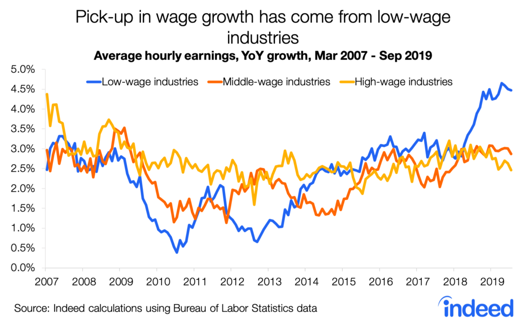 pick up in wage growth has come from low-wage industries