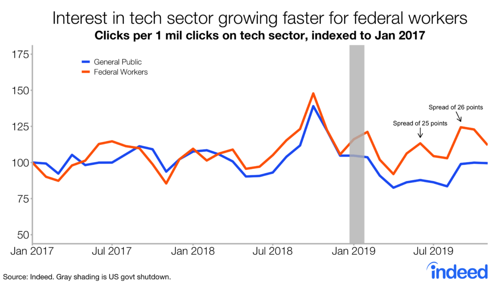Interest in tech sector growing faster for federal workers