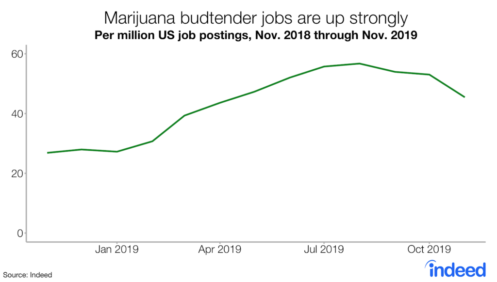 Marijuana budtender jobs are up strongly