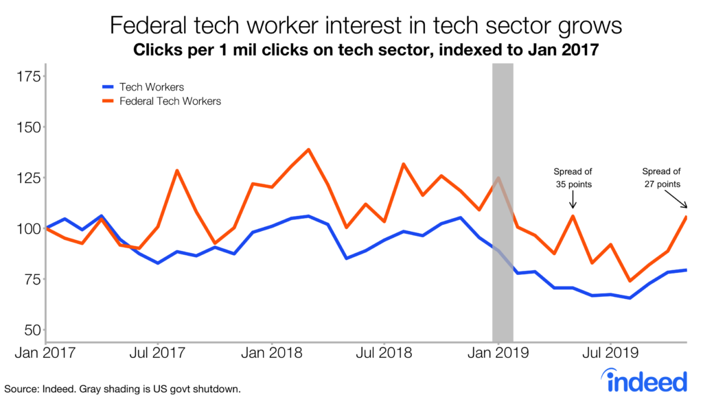 Federal tech worker interest in tech sector grows