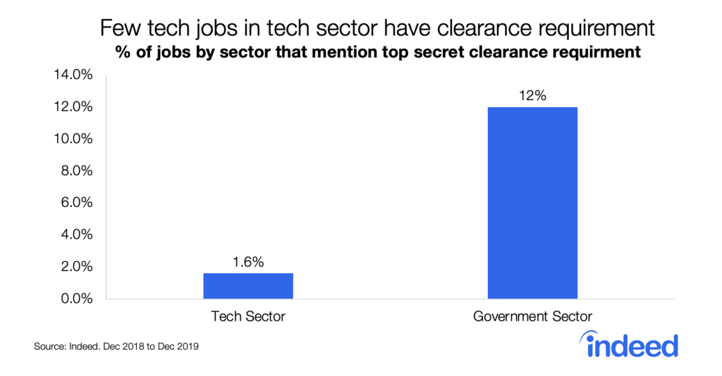 Few tech jobs in tech sector have clearance requirement
