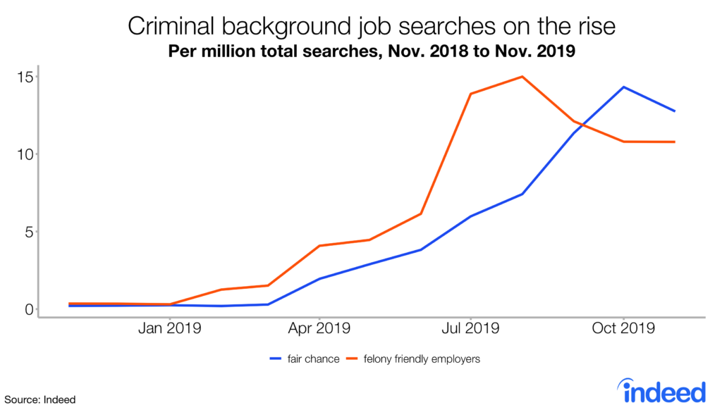 Criminal background job searches on the rise