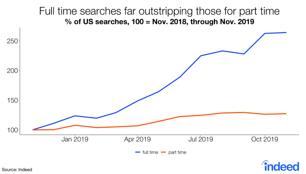 Full time job searches far outstripping those for part time