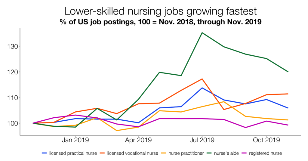 Lower-skilled nursing jobs growing fastest