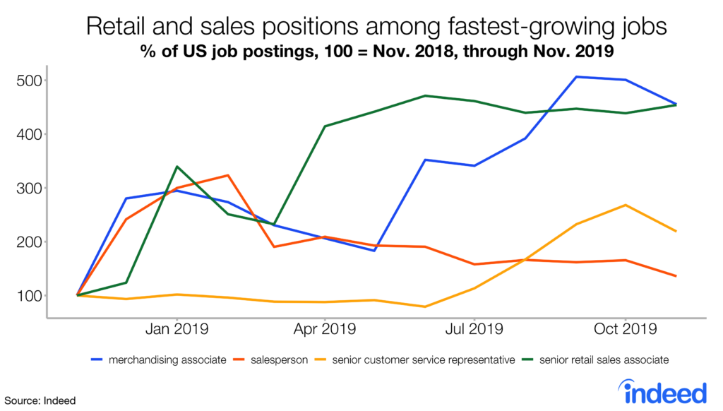 Retail and sales positions among fastest-growing jobs
