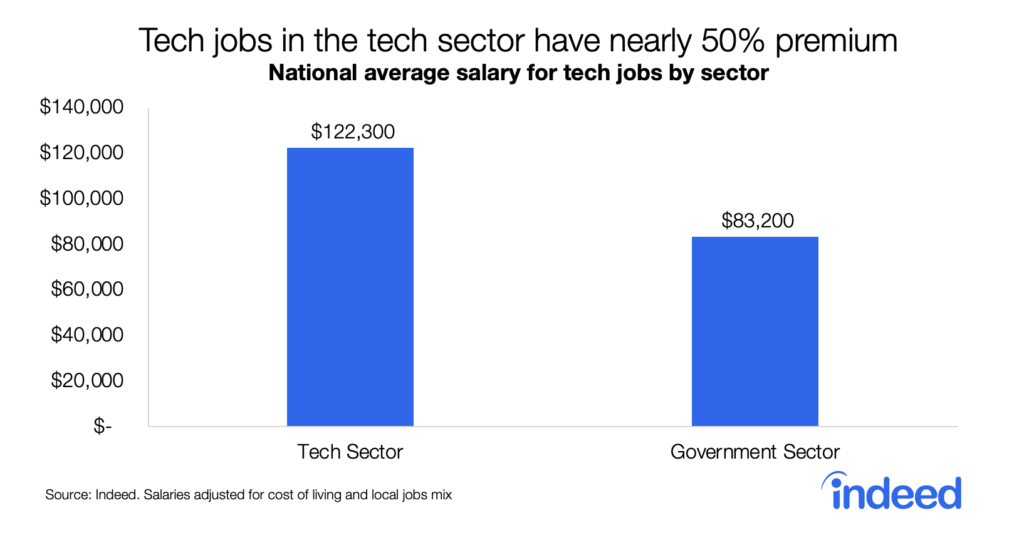 Tech jobs in tech sector have nearly 50% premium